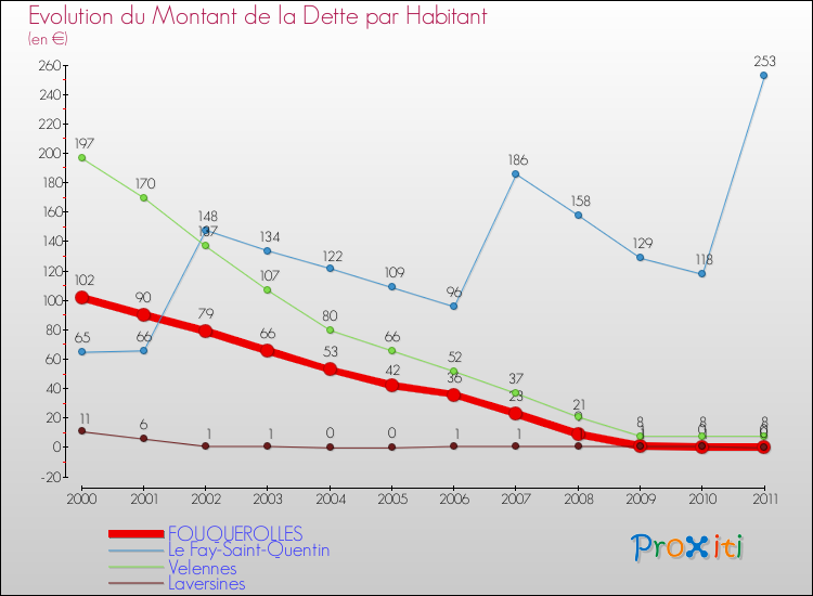 Evolution de la dette par habitant pour la commune de FOUQUEROLLES et les communes proches Comparaison de la dette par habitant pour FOUQUEROLLES et les communes voisines