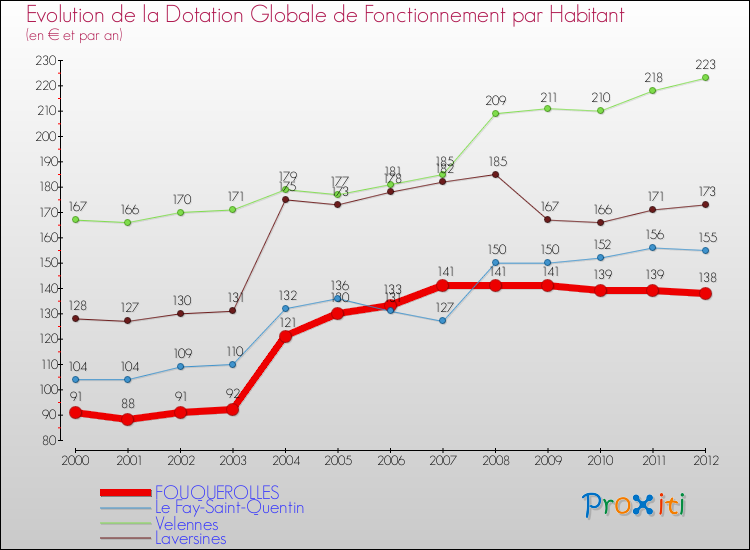 Evolution et montant de la dotation globale de fonctionnement par Habitant pour FOUQUEROLLES et les communes proches Comparaison des dotations globales de fonctionnement par habitant pour FOUQUEROLLES et les communes voisines