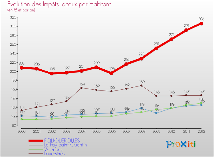 Evolution et montant des impôts locaux par Habitant pour FOUQUEROLLES et les communes proches Comparaison des impôts locaux par habitant pour FOUQUEROLLES et les communes voisines
