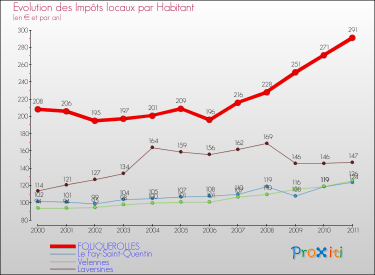 Evolution et montant des impôts locaux par Habitant pour FOUQUEROLLES et les communes proches Comparaison des impôts locaux par habitant pour FOUQUEROLLES et les communes voisines