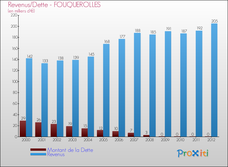 Evolution comparée de la dette et des revenus pour la commune de FOUQUEROLLES de 2000 à 2012 Comparaison de la dette et des revenus pour FOUQUEROLLES de 2000 à 2012