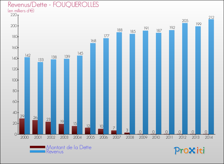 Evolution comparée de la dette et des revenus pour la commune de FOUQUEROLLES de 2000 à 2014 Comparaison de la dette et des revenus pour FOUQUEROLLES de 2000 à 2014