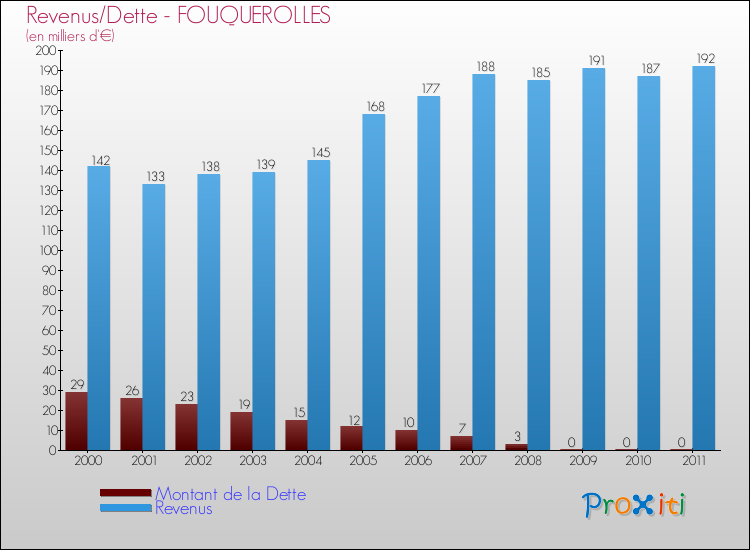 Evolution comparée de la dette et des revenus pour la commune de FOUQUEROLLES de 2000 à 2011 Comparaison de la dette et des revenus pour FOUQUEROLLES de 2000 à 2011