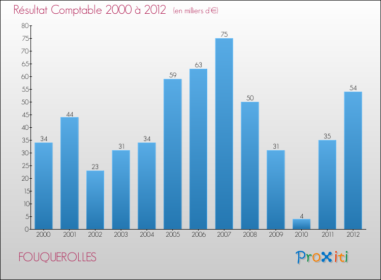 Evolution du résultat comptable pour la commune de FOUQUEROLLES de 2000 à 2012 Evolution du résultat comptable pour FOUQUEROLLES de 2000 à 2012