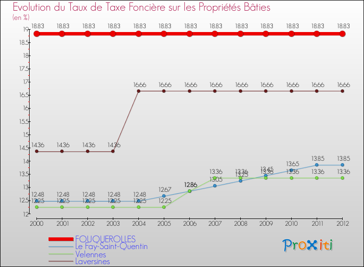 Evolution du taux de la taxe foncière sur le bati pour FOUQUEROLLES et les communes proches de 2000 à 2012 Comparaison des taux de taxe foncière sur le bati pour FOUQUEROLLES et les communes voisines de 2000 à 2012