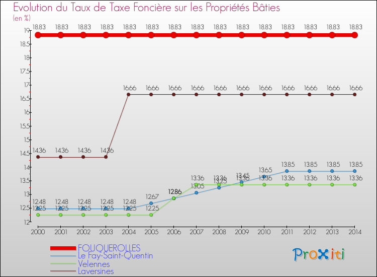 Evolution du taux de la taxe foncière sur le bati pour FOUQUEROLLES et les communes proches de 2000 à 2014 Comparaison des taux de taxe foncière sur le bati pour FOUQUEROLLES et les communes voisines de 2000 à 2014