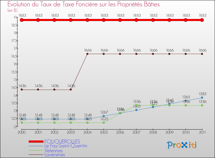 Evolution du taux de la taxe foncière sur le bati pour FOUQUEROLLES et les communes proches Comparaison des taux de taxe foncière sur le bati pour FOUQUEROLLES et les communes voisines