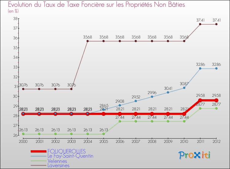 Evolution du taux de la taxe foncière sur les immeubles et terrains non batis pour FOUQUEROLLES et les communes proches de 2000 à 2012 Comparaison des taux de la taxe foncière sur les immeubles et terrains non batis pour FOUQUEROLLES et les communes voisines de 2000 à 2012