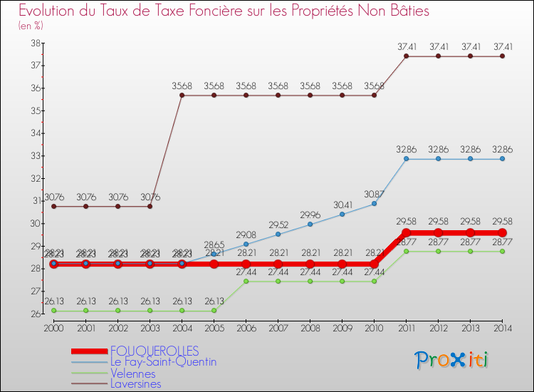 Evolution du taux de la taxe foncière sur les immeubles et terrains non batis pour FOUQUEROLLES et les communes proches de 2000 à 2014 Comparaison des taux de la taxe foncière sur les immeubles et terrains non batis pour FOUQUEROLLES et les communes voisines de 2000 à 2014