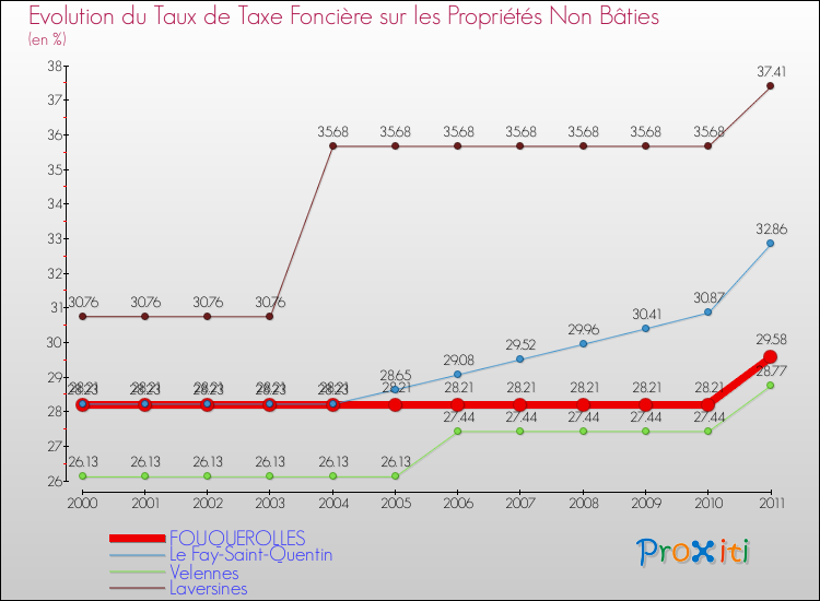 Evolution du taux de la taxe foncière sur les immeubles et terrains non batis pour FOUQUEROLLES et les communes proches Comparaison des taux de la taxe foncière sur les immeubles et terrains non batis pour FOUQUEROLLES et les communes voisines