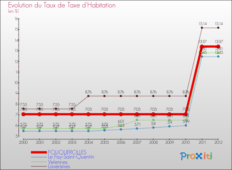Evolution du taux de la taxe d'habitation pour FOUQUEROLLES et les communes proches Comparaison des taux de la taxe d'habitation pour FOUQUEROLLES et les communes voisines