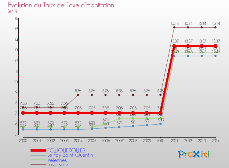Evolution du taux de la taxe d'habitation pour FOUQUEROLLES et les communes proches de 2000 à 2014 Comparaison des taux de la taxe d'habitation pour FOUQUEROLLES et les communes voisines de 2000 à 2014