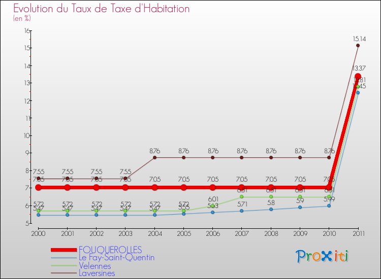 Evolution du taux de la taxe d'habitation pour FOUQUEROLLES et les communes proches Comparaison des taux de la taxe d'habitation pour FOUQUEROLLES et les communes voisines