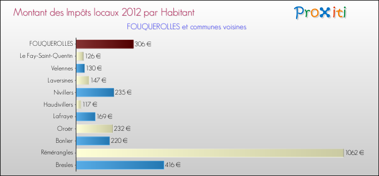 Montant des impôts locaux par Habitant pour FOUQUEROLLES et les communes proches Comparaison des impôts locaux par habitant pour FOUQUEROLLES et les communes voisines
