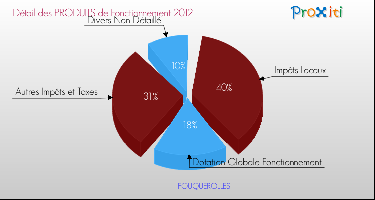 Décomposition du Budget de Fonctionnement 2012 de la commune de FOUQUEROLLES Budget de Fonctionnement 2012 pour la commune de FOUQUEROLLES