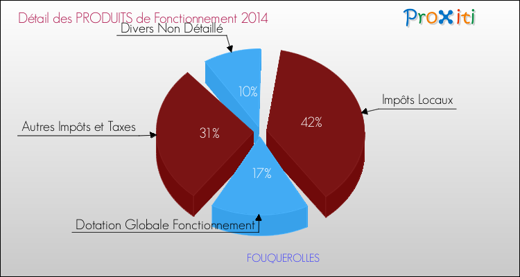 Décomposition du Budget de Fonctionnement 2014 de la commune de FOUQUEROLLES Budget de Fonctionnement 2014 pour la commune de FOUQUEROLLES