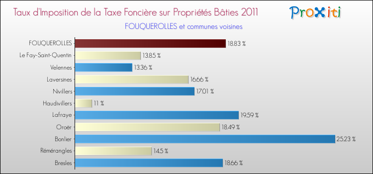 Taux d'imposition de la taxe foncière sur le bati 2011 pour FOUQUEROLLES et les communes proches Comparaison des taux d'imposition de la taxe foncière sur le bati 2011 pour FOUQUEROLLES et les communes voisines