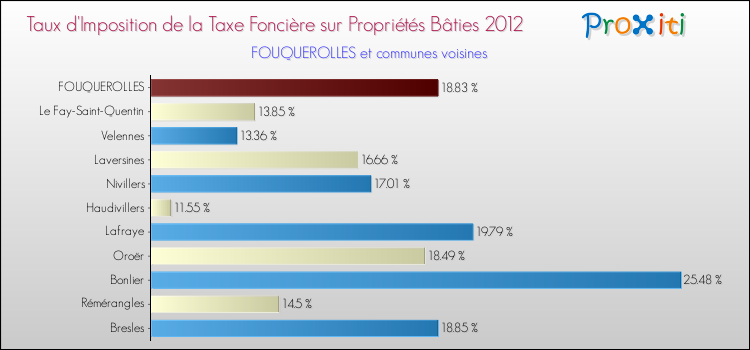 Taux d'imposition de la taxe foncière sur le bati 2012 pour FOUQUEROLLES et les communes proches Comparaison des taux d'imposition de la taxe foncière sur le bati 2012 pour FOUQUEROLLES et les communes voisines