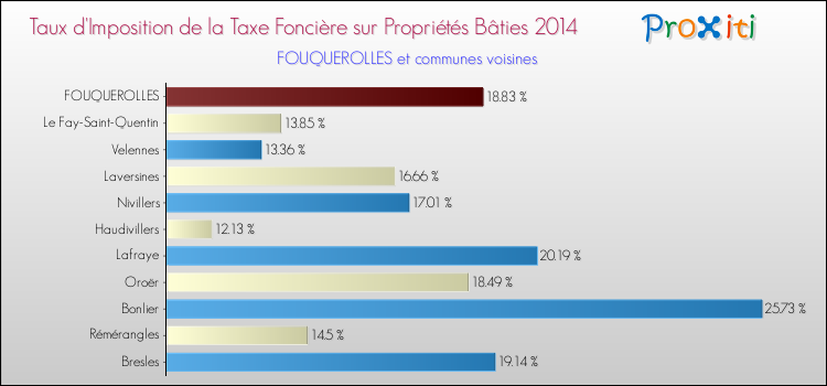 Taux d'imposition de la taxe foncière sur le bati 2014 pour FOUQUEROLLES et les communes proches Comparaison des taux d'imposition de la taxe foncière sur le bati 2014 pour FOUQUEROLLES et les communes voisines