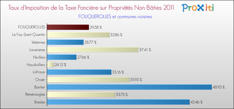Taux d'imposition de la taxe foncière sur les immeubles et terrains non batis 2011 pour FOUQUEROLLES et les communes proches Comparaison des taux d'imposition de la taxe foncière sur les immeubles et terrains non batis 2011 pour FOUQUEROLLES et les communes voisines