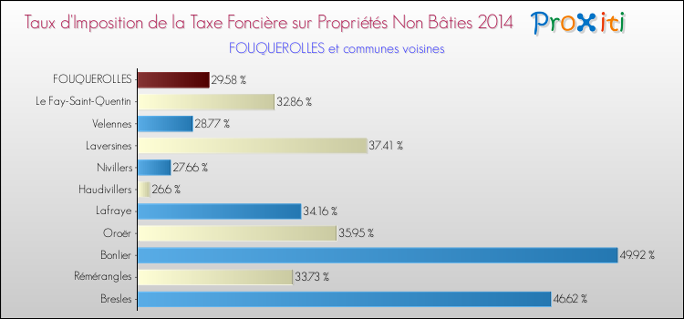 Taux d'imposition de la taxe foncière sur les immeubles et terrains non batis 2014 pour FOUQUEROLLES et les communes proches Comparaison des taux d'imposition de la taxe foncière sur les immeubles et terrains non batis 2014 pour FOUQUEROLLES et les communes voisines