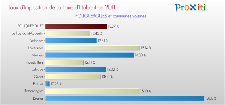 Taux d'imposition de la taxe d'habitation 2011 pour FOUQUEROLLES et les communes proches Comparaison des taux d'imposition de la taxe d'habitation 2011 pour FOUQUEROLLES et les communes voisines