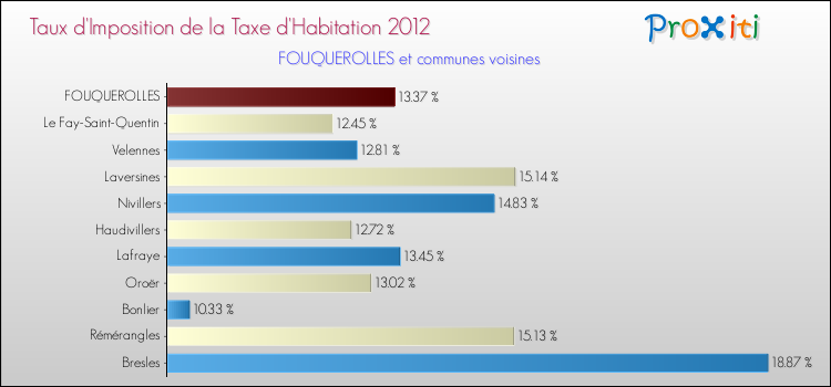 Taux d'imposition de la taxe d'habitation 2012 pour FOUQUEROLLES et les communes proches Comparaison des taux d'imposition de la taxe d'habitation 2012 pour FOUQUEROLLES et les communes voisines