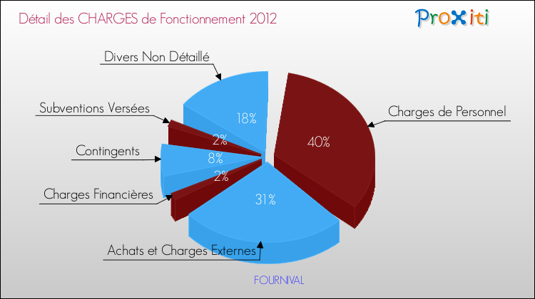 Décomposition des Charges de Fonctionnement 2012 de la commune de FOURNIVAL Charges de Fonctionnement 2012 pour la commune de FOURNIVAL