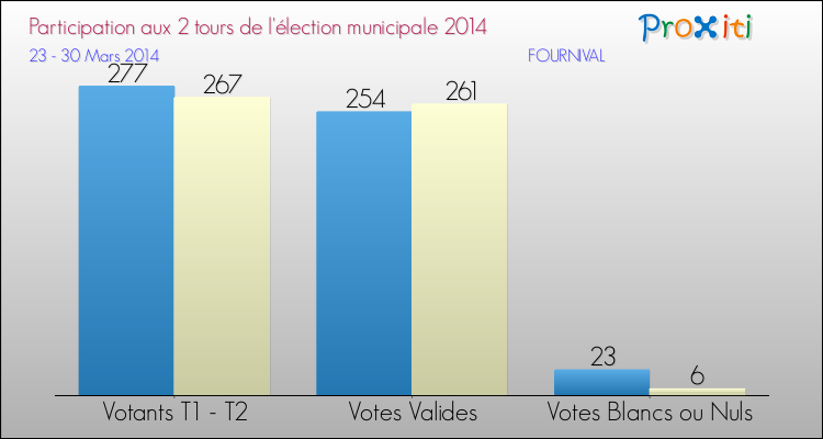 Participation comparée des 2 tours des Elections Municipales 2014 de la commune de FOURNIVAL Elections Municipales 2014 - Participation comparée des 2 tours pour la commune de FOURNIVAL