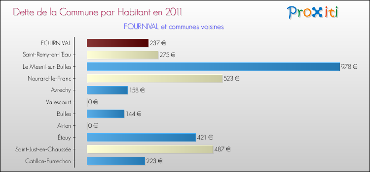 Dette par habitant de la commune en 2011 pour FOURNIVAL et les communes proches Comparaison de la dette par habitant de la commune en 2011 pour FOURNIVAL et les communes voisines