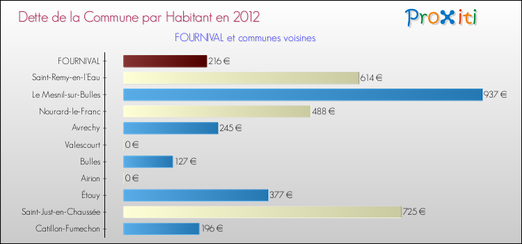 Dette par habitant de la commune en 2012 pour FOURNIVAL et les communes proches Comparaison de la dette par habitant de la commune en 2012 pour FOURNIVAL et les communes voisines
