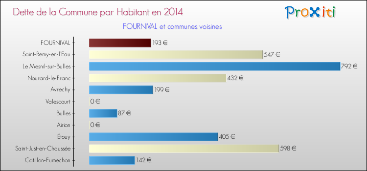 Dette par habitant de la commune en 2014 pour FOURNIVAL et les communes proches Comparaison de la dette par habitant de la commune en 2014 pour FOURNIVAL et les communes voisines