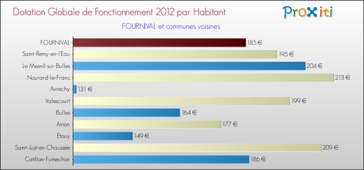 Montant des dotations globales de fonctionnement DGF par Habitant pour FOURNIVAL et les communes proches Comparaison des des dotations globales de fonctionnement DGF par habitant pour FOURNIVAL et les communes voisines