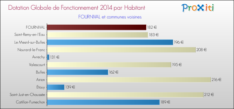 Montant des dotations globales de fonctionnement DGF par Habitant pour FOURNIVAL et les communes proches en 2014. Comparaison des des dotations globales de fonctionnement DGF par habitant pour FOURNIVAL et les communes voisines en 2014.