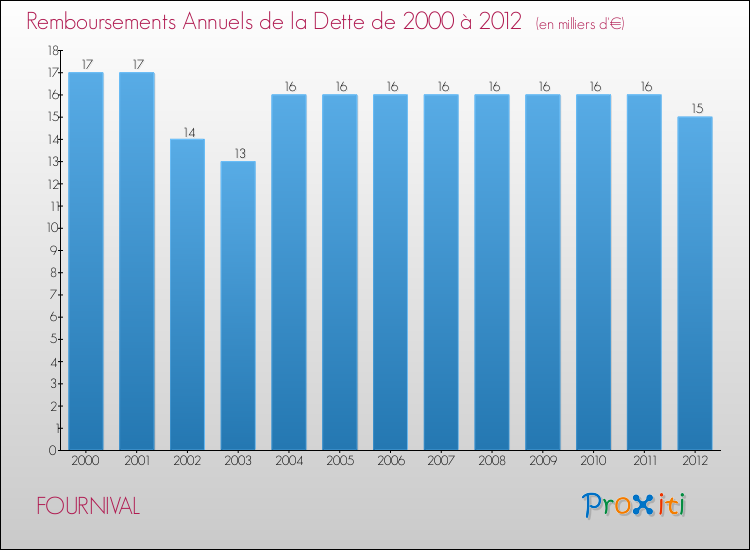 Evolution de l'annuité de la dette pour la commune de FOURNIVAL de 2000 à 2012 Annuités de la dette pour FOURNIVAL de 2000 à 2012