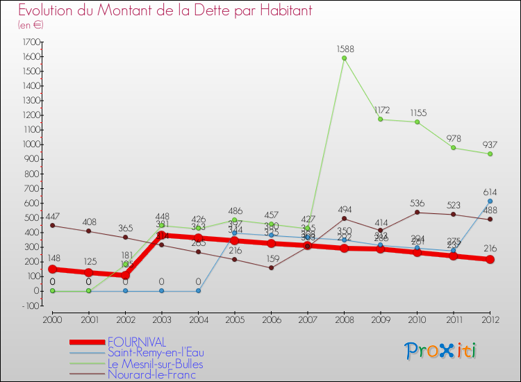 Evolution de la dette par habitant pour la commune de FOURNIVAL et les communes proches de 2000 à 2012 Comparaison de la dette par habitant pour FOURNIVAL et les communes voisines de 2000 à 2012