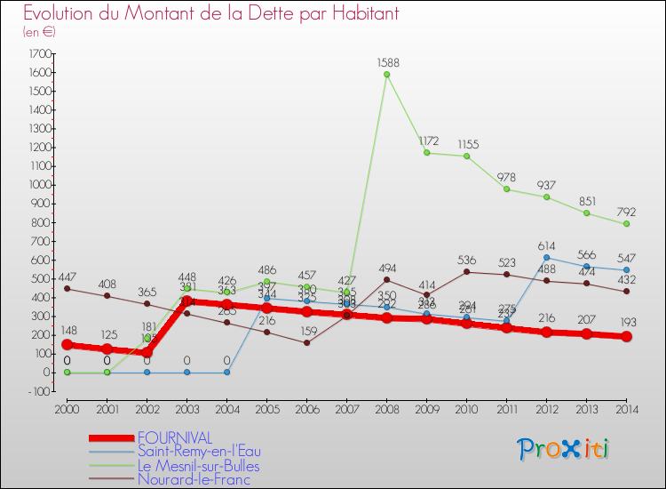 Evolution de la dette par habitant pour la commune de FOURNIVAL et les communes proches de 2000 à 2014 Comparaison de la dette par habitant pour FOURNIVAL et les communes voisines de 2000 à 2014
