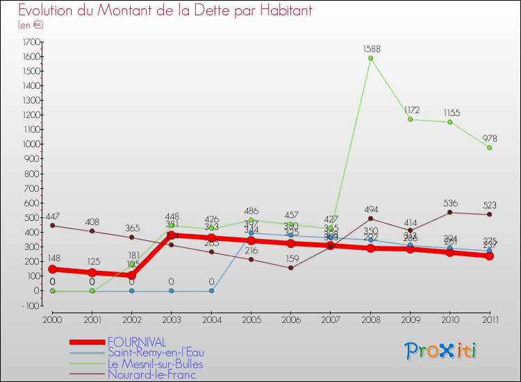 Evolution de la dette par habitant pour la commune de FOURNIVAL et les communes proches Comparaison de la dette par habitant pour FOURNIVAL et les communes voisines