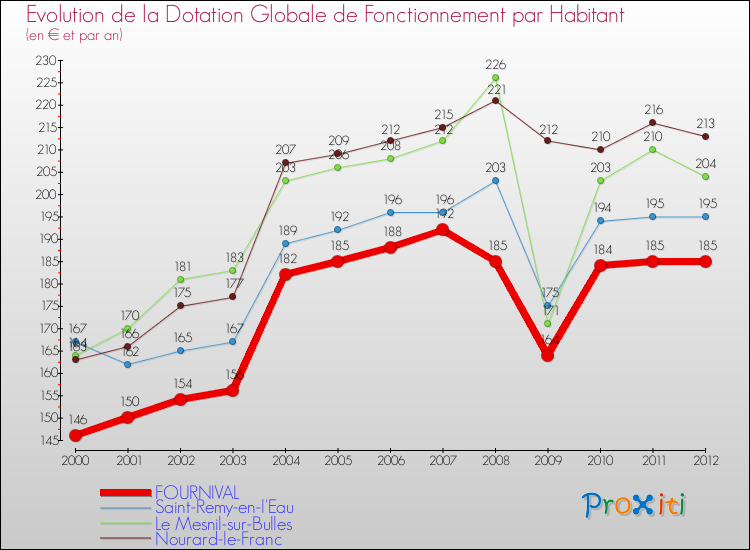 Evolution et montant de la dotation globale de fonctionnement par Habitant pour FOURNIVAL et les communes proches Comparaison des dotations globales de fonctionnement par habitant pour FOURNIVAL et les communes voisines