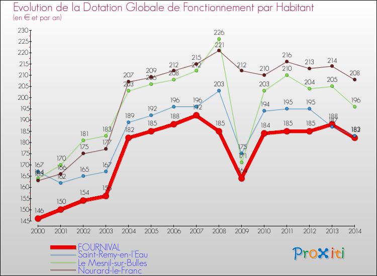 Evolution et montant de la dotation globale de fonctionnement par Habitant pour FOURNIVAL et les communes proches de 2000 à 2014. Comparaison des dotations globales de fonctionnement par habitant pour FOURNIVAL et les communes voisines de 2000 à 2014.