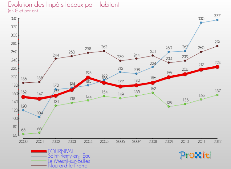 Evolution et montant des impôts locaux par Habitant pour FOURNIVAL et les communes proches Comparaison des impôts locaux par habitant pour FOURNIVAL et les communes voisines