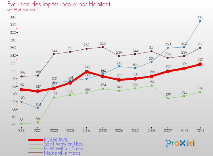 Evolution et montant des impôts locaux par Habitant pour FOURNIVAL et les communes proches Comparaison des impôts locaux par habitant pour FOURNIVAL et les communes voisines