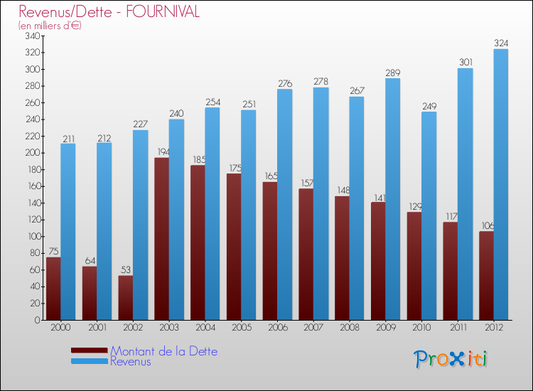 Evolution comparée de la dette et des revenus pour la commune de FOURNIVAL de 2000 à 2012 Comparaison de la dette et des revenus pour FOURNIVAL de 2000 à 2012