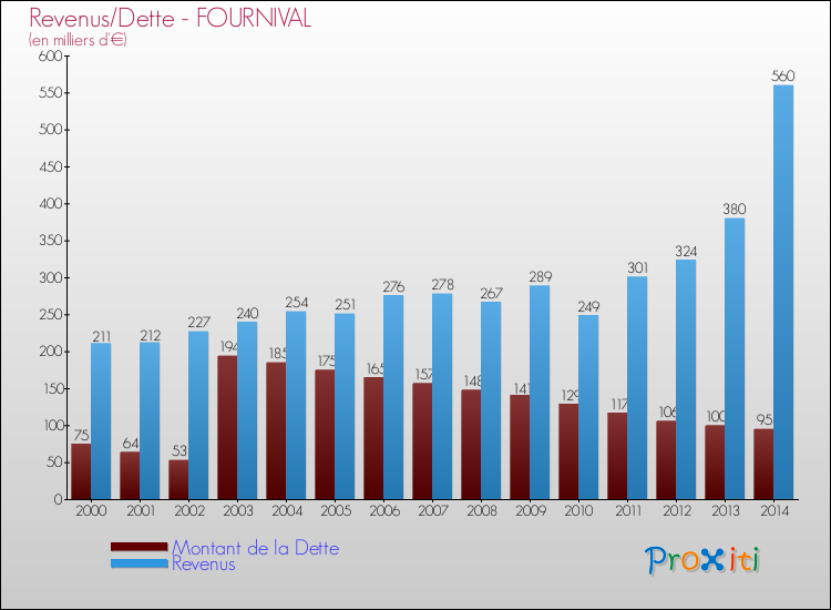 Evolution comparée de la dette et des revenus pour la commune de FOURNIVAL de 2000 à 2014 Comparaison de la dette et des revenus pour FOURNIVAL de 2000 à 2014