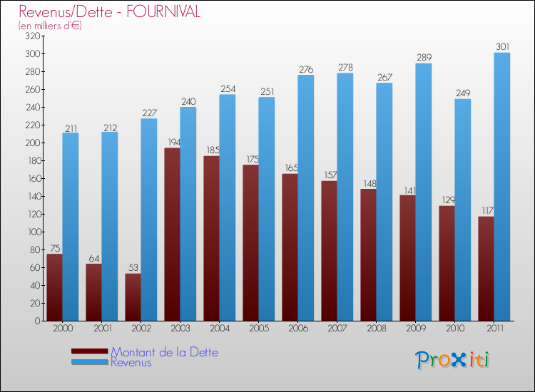 Evolution comparée de la dette et des revenus pour la commune de FOURNIVAL de 2000 à 2011 Comparaison de la dette et des revenus pour FOURNIVAL de 2000 à 2011