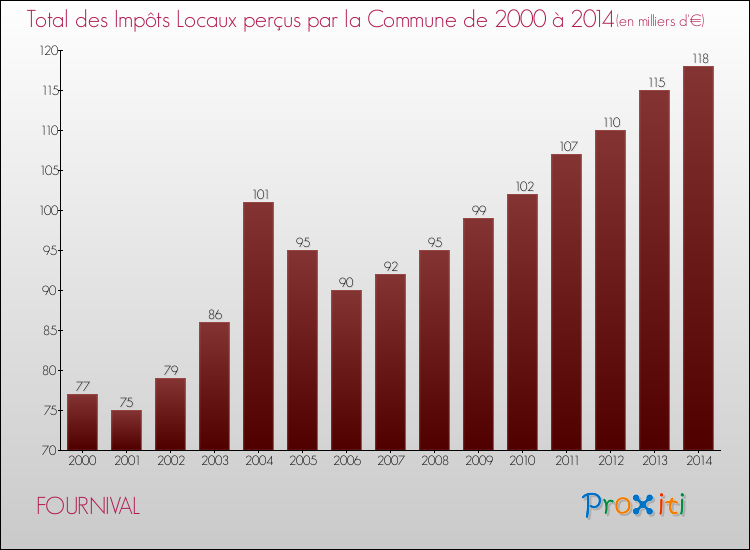 Evolution des Impôts Locaux pour la commune de FOURNIVAL de 2000 à 2014 Evolution des Impôts Locaux pour FOURNIVAL de 2000 à 2014