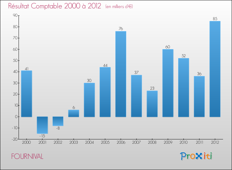 Evolution du résultat comptable pour la commune de FOURNIVAL de 2000 à 2012 Evolution du résultat comptable pour FOURNIVAL de 2000 à 2012