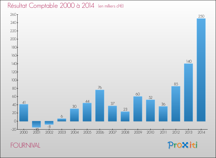 Evolution du résultat comptable pour la commune de FOURNIVAL de 2000 à 2014 Evolution du résultat comptable pour FOURNIVAL de 2000 à 2014