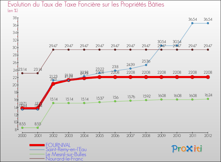 Evolution du taux de la taxe foncière sur le bati pour FOURNIVAL et les communes proches de 2000 à 2012 Comparaison des taux de taxe foncière sur le bati pour FOURNIVAL et les communes voisines de 2000 à 2012