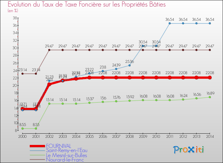 Evolution du taux de la taxe foncière sur le bati pour FOURNIVAL et les communes proches de 2000 à 2014 Comparaison des taux de taxe foncière sur le bati pour FOURNIVAL et les communes voisines de 2000 à 2014